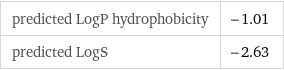 predicted LogP hydrophobicity | -1.01 predicted LogS | -2.63