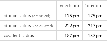  | ytterbium | lutetium atomic radius (empirical) | 175 pm | 175 pm atomic radius (calculated) | 222 pm | 217 pm covalent radius | 187 pm | 187 pm