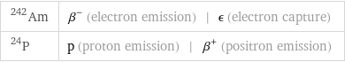 Am-242 | β^- (electron emission) | ϵ (electron capture) P-24 | p (proton emission) | β^+ (positron emission)