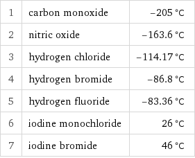1 | carbon monoxide | -205 °C 2 | nitric oxide | -163.6 °C 3 | hydrogen chloride | -114.17 °C 4 | hydrogen bromide | -86.8 °C 5 | hydrogen fluoride | -83.36 °C 6 | iodine monochloride | 26 °C 7 | iodine bromide | 46 °C