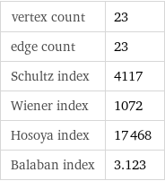 vertex count | 23 edge count | 23 Schultz index | 4117 Wiener index | 1072 Hosoya index | 17468 Balaban index | 3.123