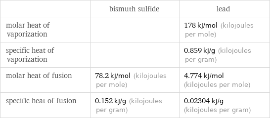  | bismuth sulfide | lead molar heat of vaporization | | 178 kJ/mol (kilojoules per mole) specific heat of vaporization | | 0.859 kJ/g (kilojoules per gram) molar heat of fusion | 78.2 kJ/mol (kilojoules per mole) | 4.774 kJ/mol (kilojoules per mole) specific heat of fusion | 0.152 kJ/g (kilojoules per gram) | 0.02304 kJ/g (kilojoules per gram)