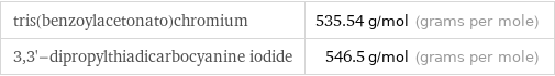 tris(benzoylacetonato)chromium | 535.54 g/mol (grams per mole) 3, 3'-dipropylthiadicarbocyanine iodide | 546.5 g/mol (grams per mole)
