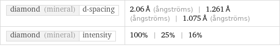 diamond (mineral) | d-spacing | 2.06 Å (ångströms) | 1.261 Å (ångströms) | 1.075 Å (ångströms) diamond (mineral) | intensity | 100% | 25% | 16%