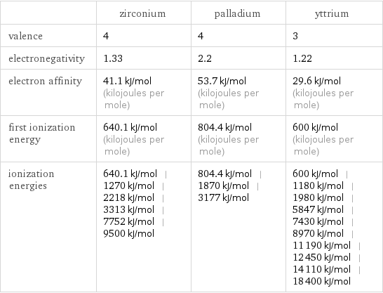  | zirconium | palladium | yttrium valence | 4 | 4 | 3 electronegativity | 1.33 | 2.2 | 1.22 electron affinity | 41.1 kJ/mol (kilojoules per mole) | 53.7 kJ/mol (kilojoules per mole) | 29.6 kJ/mol (kilojoules per mole) first ionization energy | 640.1 kJ/mol (kilojoules per mole) | 804.4 kJ/mol (kilojoules per mole) | 600 kJ/mol (kilojoules per mole) ionization energies | 640.1 kJ/mol | 1270 kJ/mol | 2218 kJ/mol | 3313 kJ/mol | 7752 kJ/mol | 9500 kJ/mol | 804.4 kJ/mol | 1870 kJ/mol | 3177 kJ/mol | 600 kJ/mol | 1180 kJ/mol | 1980 kJ/mol | 5847 kJ/mol | 7430 kJ/mol | 8970 kJ/mol | 11190 kJ/mol | 12450 kJ/mol | 14110 kJ/mol | 18400 kJ/mol