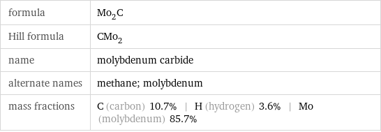 formula | Mo_2C Hill formula | CMo_2 name | molybdenum carbide alternate names | methane; molybdenum mass fractions | C (carbon) 10.7% | H (hydrogen) 3.6% | Mo (molybdenum) 85.7%
