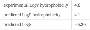 experimental LogP hydrophobicity | 4.6 predicted LogP hydrophobicity | 4.1 predicted LogS | -5.26