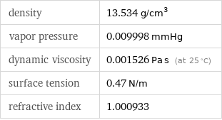 density | 13.534 g/cm^3 vapor pressure | 0.009998 mmHg dynamic viscosity | 0.001526 Pa s (at 25 °C) surface tension | 0.47 N/m refractive index | 1.000933