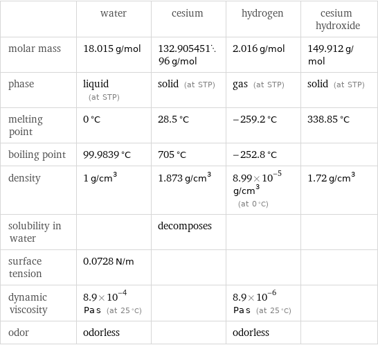  | water | cesium | hydrogen | cesium hydroxide molar mass | 18.015 g/mol | 132.90545196 g/mol | 2.016 g/mol | 149.912 g/mol phase | liquid (at STP) | solid (at STP) | gas (at STP) | solid (at STP) melting point | 0 °C | 28.5 °C | -259.2 °C | 338.85 °C boiling point | 99.9839 °C | 705 °C | -252.8 °C |  density | 1 g/cm^3 | 1.873 g/cm^3 | 8.99×10^-5 g/cm^3 (at 0 °C) | 1.72 g/cm^3 solubility in water | | decomposes | |  surface tension | 0.0728 N/m | | |  dynamic viscosity | 8.9×10^-4 Pa s (at 25 °C) | | 8.9×10^-6 Pa s (at 25 °C) |  odor | odorless | | odorless | 