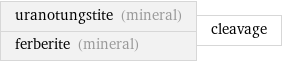 uranotungstite (mineral) ferberite (mineral) | cleavage