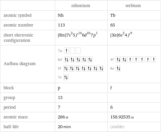  | nihonium | terbium atomic symbol | Nh | Tb atomic number | 113 | 65 short electronic configuration | [Rn]7s^25f^146d^107p^1 | [Xe]6s^24f^9 Aufbau diagram | 7p  6d  5f  7s | 4f  6s  block | p | f group | 13 |  period | 7 | 6 atomic mass | 286 u | 158.92535 u half-life | 20 min | (stable)