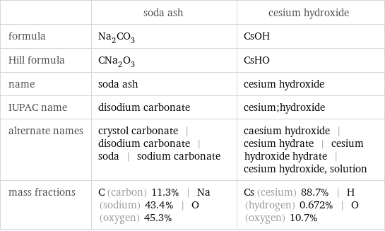  | soda ash | cesium hydroxide formula | Na_2CO_3 | CsOH Hill formula | CNa_2O_3 | CsHO name | soda ash | cesium hydroxide IUPAC name | disodium carbonate | cesium;hydroxide alternate names | crystol carbonate | disodium carbonate | soda | sodium carbonate | caesium hydroxide | cesium hydrate | cesium hydroxide hydrate | cesium hydroxide, solution mass fractions | C (carbon) 11.3% | Na (sodium) 43.4% | O (oxygen) 45.3% | Cs (cesium) 88.7% | H (hydrogen) 0.672% | O (oxygen) 10.7%