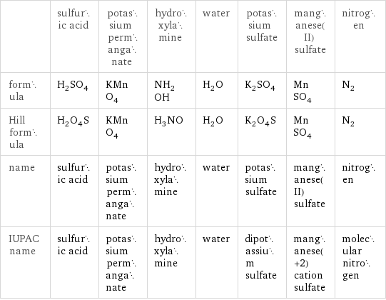  | sulfuric acid | potassium permanganate | hydroxylamine | water | potassium sulfate | manganese(II) sulfate | nitrogen formula | H_2SO_4 | KMnO_4 | NH_2OH | H_2O | K_2SO_4 | MnSO_4 | N_2 Hill formula | H_2O_4S | KMnO_4 | H_3NO | H_2O | K_2O_4S | MnSO_4 | N_2 name | sulfuric acid | potassium permanganate | hydroxylamine | water | potassium sulfate | manganese(II) sulfate | nitrogen IUPAC name | sulfuric acid | potassium permanganate | hydroxylamine | water | dipotassium sulfate | manganese(+2) cation sulfate | molecular nitrogen