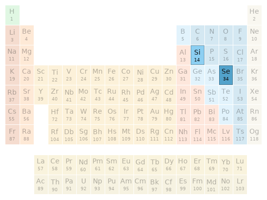 Periodic table location