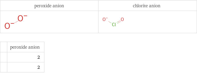   | peroxide anion  | 2  | 2