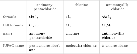  | antimony pentachloride | chlorine | antimony(III) chloride formula | SbCl_5 | Cl_2 | SbCl_3 Hill formula | Cl_5Sb | Cl_2 | Cl_3Sb name | antimony pentachloride | chlorine | antimony(III) chloride IUPAC name | pentachlorostiborane | molecular chlorine | trichlorostibane