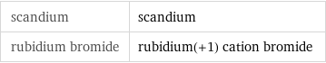 scandium | scandium rubidium bromide | rubidium(+1) cation bromide