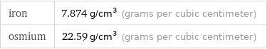 iron | 7.874 g/cm^3 (grams per cubic centimeter) osmium | 22.59 g/cm^3 (grams per cubic centimeter)