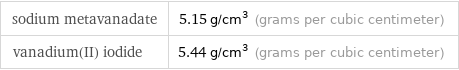 sodium metavanadate | 5.15 g/cm^3 (grams per cubic centimeter) vanadium(II) iodide | 5.44 g/cm^3 (grams per cubic centimeter)