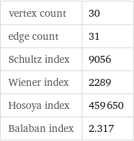 vertex count | 30 edge count | 31 Schultz index | 9056 Wiener index | 2289 Hosoya index | 459650 Balaban index | 2.317