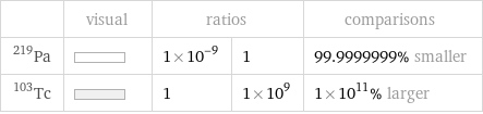  | visual | ratios | | comparisons Pa-219 | | 1×10^-9 | 1 | 99.9999999% smaller Tc-103 | | 1 | 1×10^9 | 1×10^11% larger