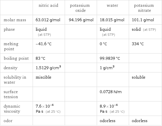  | nitric acid | potassium oxide | water | potassium nitrate molar mass | 63.012 g/mol | 94.196 g/mol | 18.015 g/mol | 101.1 g/mol phase | liquid (at STP) | | liquid (at STP) | solid (at STP) melting point | -41.6 °C | | 0 °C | 334 °C boiling point | 83 °C | | 99.9839 °C |  density | 1.5129 g/cm^3 | | 1 g/cm^3 |  solubility in water | miscible | | | soluble surface tension | | | 0.0728 N/m |  dynamic viscosity | 7.6×10^-4 Pa s (at 25 °C) | | 8.9×10^-4 Pa s (at 25 °C) |  odor | | | odorless | odorless