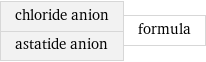 chloride anion astatide anion | formula