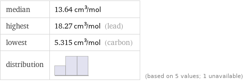 median | 13.64 cm^3/mol highest | 18.27 cm^3/mol (lead) lowest | 5.315 cm^3/mol (carbon) distribution | | (based on 5 values; 1 unavailable)