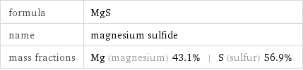 formula | MgS name | magnesium sulfide mass fractions | Mg (magnesium) 43.1% | S (sulfur) 56.9%