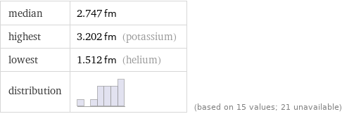 median | 2.747 fm highest | 3.202 fm (potassium) lowest | 1.512 fm (helium) distribution | | (based on 15 values; 21 unavailable)