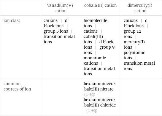  | vanadium(V) cation | cobalt(III) cation | dimercury(I) cation ion class | cations | d block ions | group 5 ions | transition metal ions | biomolecule ions | cations | cobalt(III) ions | d block ions | group 9 ions | monatomic cations | transition metal ions | cations | d block ions | group 12 ions | mercury(I) ions | polyatomic ions | transition metal ions common sources of ion | | hexaamminecobalt(III) nitrate (1 eq) | hexaamminecobalt(III) chloride (1 eq) | 