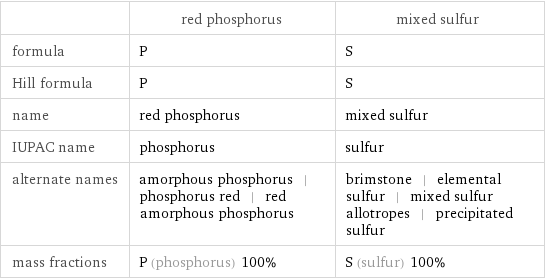  | red phosphorus | mixed sulfur formula | P | S Hill formula | P | S name | red phosphorus | mixed sulfur IUPAC name | phosphorus | sulfur alternate names | amorphous phosphorus | phosphorus red | red amorphous phosphorus | brimstone | elemental sulfur | mixed sulfur allotropes | precipitated sulfur mass fractions | P (phosphorus) 100% | S (sulfur) 100%