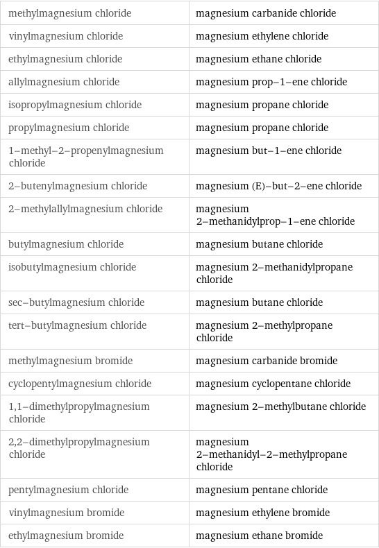 methylmagnesium chloride | magnesium carbanide chloride vinylmagnesium chloride | magnesium ethylene chloride ethylmagnesium chloride | magnesium ethane chloride allylmagnesium chloride | magnesium prop-1-ene chloride isopropylmagnesium chloride | magnesium propane chloride propylmagnesium chloride | magnesium propane chloride 1-methyl-2-propenylmagnesium chloride | magnesium but-1-ene chloride 2-butenylmagnesium chloride | magnesium (E)-but-2-ene chloride 2-methylallylmagnesium chloride | magnesium 2-methanidylprop-1-ene chloride butylmagnesium chloride | magnesium butane chloride isobutylmagnesium chloride | magnesium 2-methanidylpropane chloride sec-butylmagnesium chloride | magnesium butane chloride tert-butylmagnesium chloride | magnesium 2-methylpropane chloride methylmagnesium bromide | magnesium carbanide bromide cyclopentylmagnesium chloride | magnesium cyclopentane chloride 1, 1-dimethylpropylmagnesium chloride | magnesium 2-methylbutane chloride 2, 2-dimethylpropylmagnesium chloride | magnesium 2-methanidyl-2-methylpropane chloride pentylmagnesium chloride | magnesium pentane chloride vinylmagnesium bromide | magnesium ethylene bromide ethylmagnesium bromide | magnesium ethane bromide