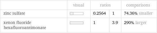  | visual | ratios | | comparisons zinc sulfate | | 0.2564 | 1 | 74.36% smaller xenon fluoride hexafluoroantimonate | | 1 | 3.9 | 290% larger