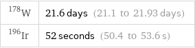 W-178 | 21.6 days (21.1 to 21.93 days) Ir-196 | 52 seconds (50.4 to 53.6 s)