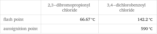  | 2, 3-dibromopropionyl chloride | 3, 4-dichlorobenzoyl chloride flash point | 66.67 °C | 142.2 °C autoignition point | | 590 °C