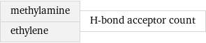 methylamine ethylene | H-bond acceptor count