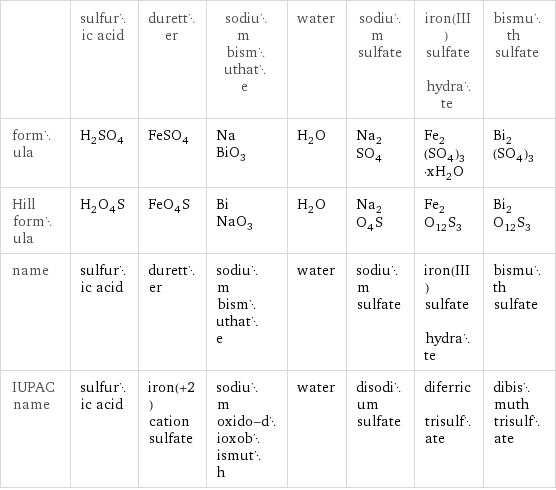  | sulfuric acid | duretter | sodium bismuthate | water | sodium sulfate | iron(III) sulfate hydrate | bismuth sulfate formula | H_2SO_4 | FeSO_4 | NaBiO_3 | H_2O | Na_2SO_4 | Fe_2(SO_4)_3·xH_2O | Bi_2(SO_4)_3 Hill formula | H_2O_4S | FeO_4S | BiNaO_3 | H_2O | Na_2O_4S | Fe_2O_12S_3 | Bi_2O_12S_3 name | sulfuric acid | duretter | sodium bismuthate | water | sodium sulfate | iron(III) sulfate hydrate | bismuth sulfate IUPAC name | sulfuric acid | iron(+2) cation sulfate | sodium oxido-dioxobismuth | water | disodium sulfate | diferric trisulfate | dibismuth trisulfate
