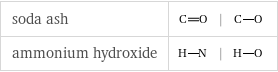 soda ash | |  ammonium hydroxide | |  