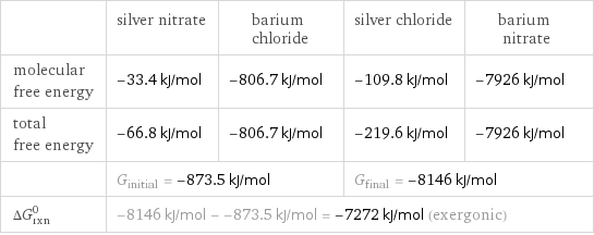  | silver nitrate | barium chloride | silver chloride | barium nitrate molecular free energy | -33.4 kJ/mol | -806.7 kJ/mol | -109.8 kJ/mol | -7926 kJ/mol total free energy | -66.8 kJ/mol | -806.7 kJ/mol | -219.6 kJ/mol | -7926 kJ/mol  | G_initial = -873.5 kJ/mol | | G_final = -8146 kJ/mol |  ΔG_rxn^0 | -8146 kJ/mol - -873.5 kJ/mol = -7272 kJ/mol (exergonic) | | |  