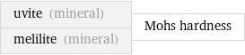 uvite (mineral) melilite (mineral) | Mohs hardness