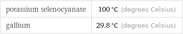 potassium selenocyanate | 100 °C (degrees Celsius) gallium | 29.8 °C (degrees Celsius)