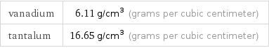 vanadium | 6.11 g/cm^3 (grams per cubic centimeter) tantalum | 16.65 g/cm^3 (grams per cubic centimeter)