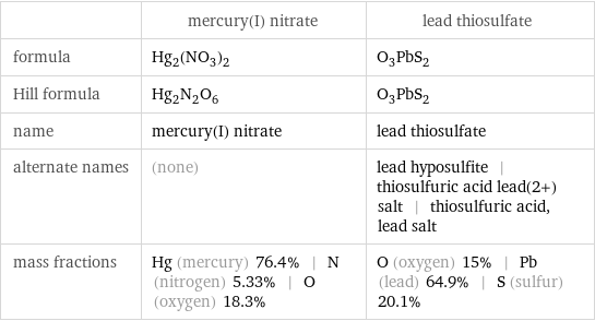  | mercury(I) nitrate | lead thiosulfate formula | Hg_2(NO_3)_2 | O_3PbS_2 Hill formula | Hg_2N_2O_6 | O_3PbS_2 name | mercury(I) nitrate | lead thiosulfate alternate names | (none) | lead hyposulfite | thiosulfuric acid lead(2+) salt | thiosulfuric acid, lead salt mass fractions | Hg (mercury) 76.4% | N (nitrogen) 5.33% | O (oxygen) 18.3% | O (oxygen) 15% | Pb (lead) 64.9% | S (sulfur) 20.1%