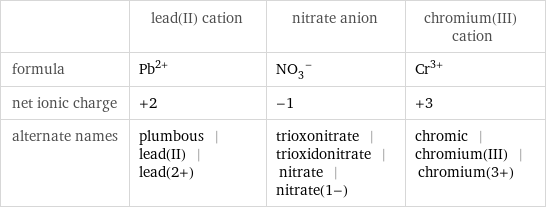  | lead(II) cation | nitrate anion | chromium(III) cation formula | Pb^(2+) | (NO_3)^- | Cr^(3+) net ionic charge | +2 | -1 | +3 alternate names | plumbous | lead(II) | lead(2+) | trioxonitrate | trioxidonitrate | nitrate | nitrate(1-) | chromic | chromium(III) | chromium(3+)