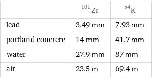  | Zr-101 | K-54 lead | 3.49 mm | 7.93 mm portland concrete | 14 mm | 41.7 mm water | 27.9 mm | 87 mm air | 23.5 m | 69.4 m