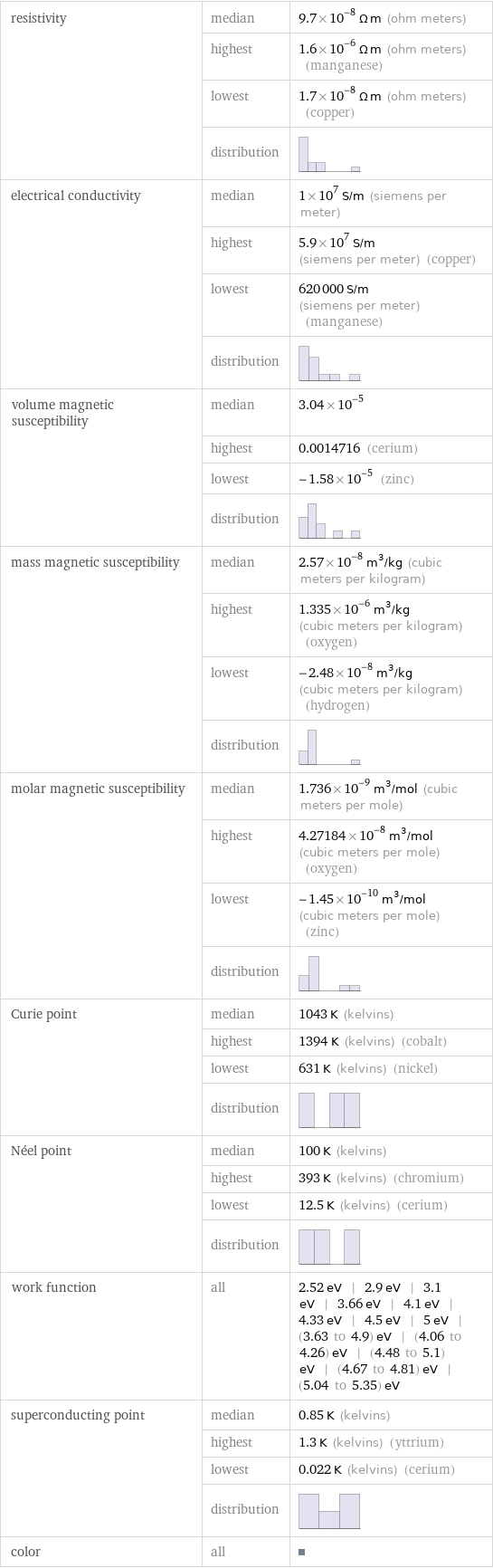 resistivity | median | 9.7×10^-8 Ω m (ohm meters)  | highest | 1.6×10^-6 Ω m (ohm meters) (manganese)  | lowest | 1.7×10^-8 Ω m (ohm meters) (copper)  | distribution |  electrical conductivity | median | 1×10^7 S/m (siemens per meter)  | highest | 5.9×10^7 S/m (siemens per meter) (copper)  | lowest | 620000 S/m (siemens per meter) (manganese)  | distribution |  volume magnetic susceptibility | median | 3.04×10^-5  | highest | 0.0014716 (cerium)  | lowest | -1.58×10^-5 (zinc)  | distribution |  mass magnetic susceptibility | median | 2.57×10^-8 m^3/kg (cubic meters per kilogram)  | highest | 1.335×10^-6 m^3/kg (cubic meters per kilogram) (oxygen)  | lowest | -2.48×10^-8 m^3/kg (cubic meters per kilogram) (hydrogen)  | distribution |  molar magnetic susceptibility | median | 1.736×10^-9 m^3/mol (cubic meters per mole)  | highest | 4.27184×10^-8 m^3/mol (cubic meters per mole) (oxygen)  | lowest | -1.45×10^-10 m^3/mol (cubic meters per mole) (zinc)  | distribution |  Curie point | median | 1043 K (kelvins)  | highest | 1394 K (kelvins) (cobalt)  | lowest | 631 K (kelvins) (nickel)  | distribution |  Néel point | median | 100 K (kelvins)  | highest | 393 K (kelvins) (chromium)  | lowest | 12.5 K (kelvins) (cerium)  | distribution |  work function | all | 2.52 eV | 2.9 eV | 3.1 eV | 3.66 eV | 4.1 eV | 4.33 eV | 4.5 eV | 5 eV | (3.63 to 4.9) eV | (4.06 to 4.26) eV | (4.48 to 5.1) eV | (4.67 to 4.81) eV | (5.04 to 5.35) eV superconducting point | median | 0.85 K (kelvins)  | highest | 1.3 K (kelvins) (yttrium)  | lowest | 0.022 K (kelvins) (cerium)  | distribution |  color | all | 