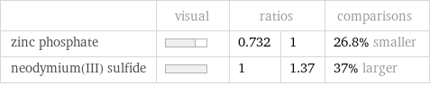  | visual | ratios | | comparisons zinc phosphate | | 0.732 | 1 | 26.8% smaller neodymium(III) sulfide | | 1 | 1.37 | 37% larger