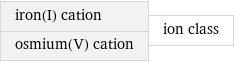 iron(I) cation osmium(V) cation | ion class