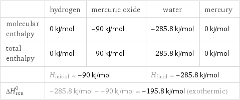  | hydrogen | mercuric oxide | water | mercury molecular enthalpy | 0 kJ/mol | -90 kJ/mol | -285.8 kJ/mol | 0 kJ/mol total enthalpy | 0 kJ/mol | -90 kJ/mol | -285.8 kJ/mol | 0 kJ/mol  | H_initial = -90 kJ/mol | | H_final = -285.8 kJ/mol |  ΔH_rxn^0 | -285.8 kJ/mol - -90 kJ/mol = -195.8 kJ/mol (exothermic) | | |  